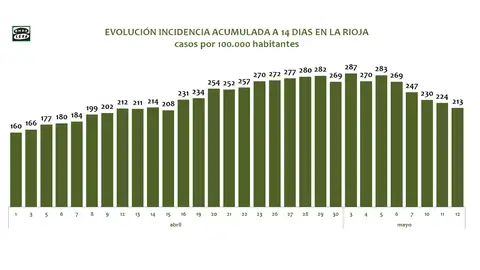 Incidencia COVID en La Rioja Abril y mayo 2021