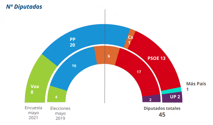 PP y VOX sumarían una holgada mayoría absoluta en la Región de Murcia PP y VOX sumarían una holgada mayoría absoluta en la Región de Murcia