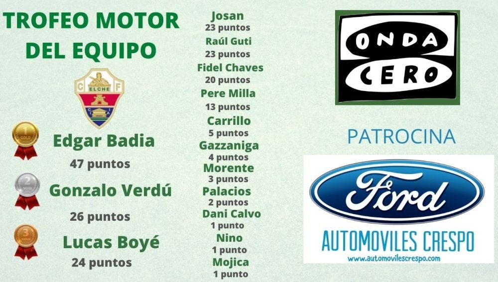 Edgar Badia gana el Trofeo al Motor del Equipo de Onda Cero.