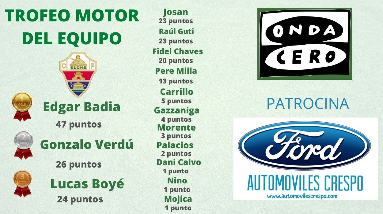 Edgar Badia gana el Trofeo al Motor del Equipo de Onda Cero Edgar Badia gana el Trofeo al Motor del Equipo de Onda Cero