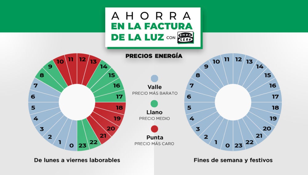 La luz alcanza su segundo precio más alto desde Filomena este es el