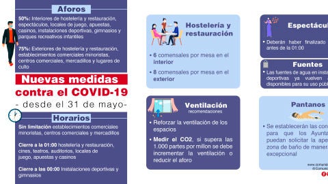 Nuevas medidas contra la Coivd-19 en la Comunidad de Madrid