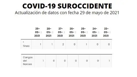 Siete días sin fallecidos en Asturias por COVID-19 Siete días sin fallecidos en Asturias por COVID-19