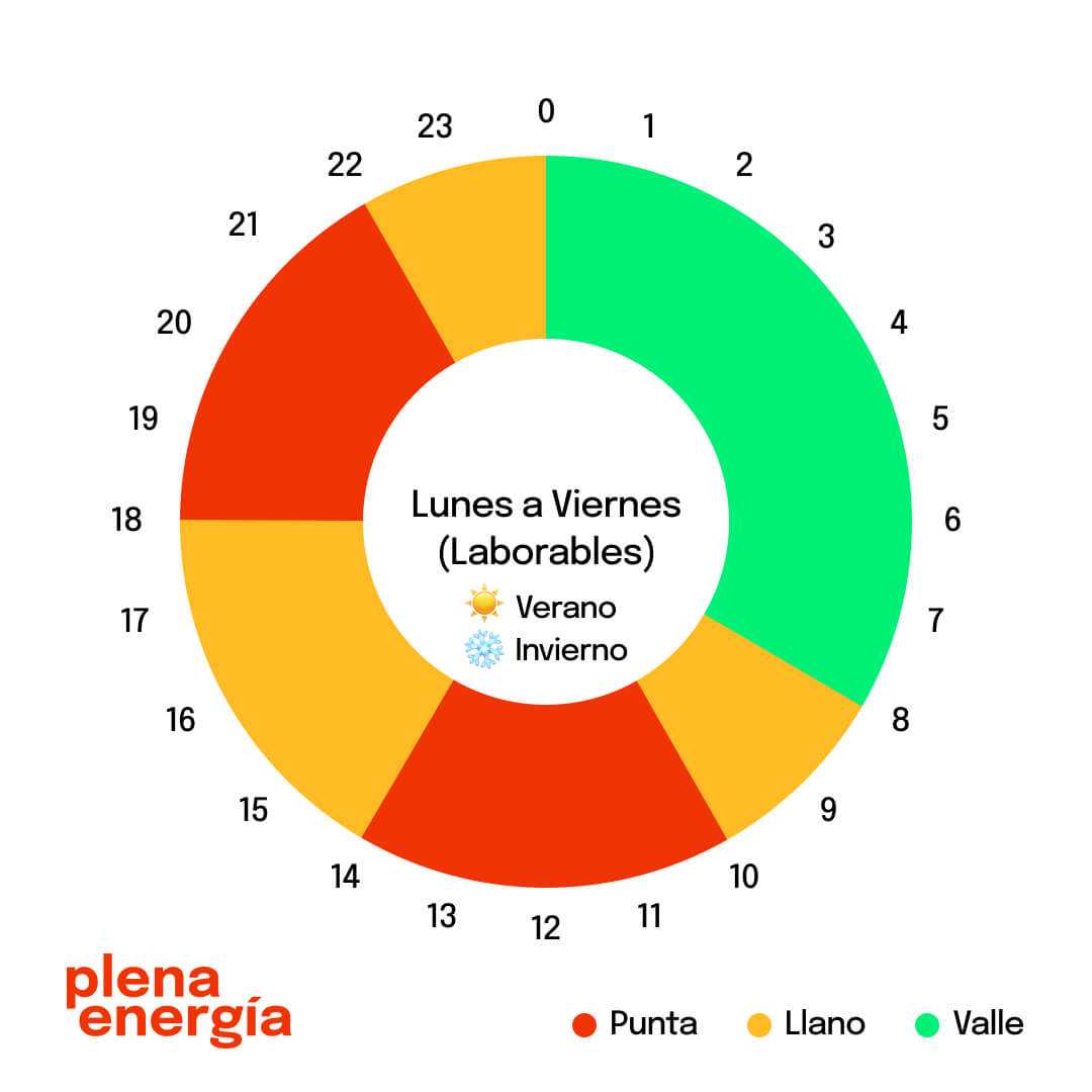 Trasnochar o madrugar para poner la lavadora o pagar tres veces más por nuestra factura de la luz Trasnochar o madrugar para poner la lavadora o pagar tres veces más por nuestra factura de la luz
