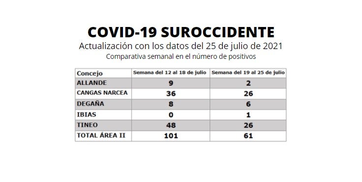 En los últimos siete días se reducen los positivos en un 40% respecto a la semana anterior En los últimos siete días se reducen los positivos en un 40% respecto a la semana anterior