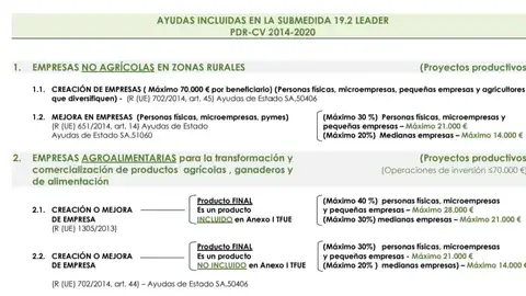 Ayudas para emprendedores y empresas agroalimentarias de las pedanías de Orihuela ayudas