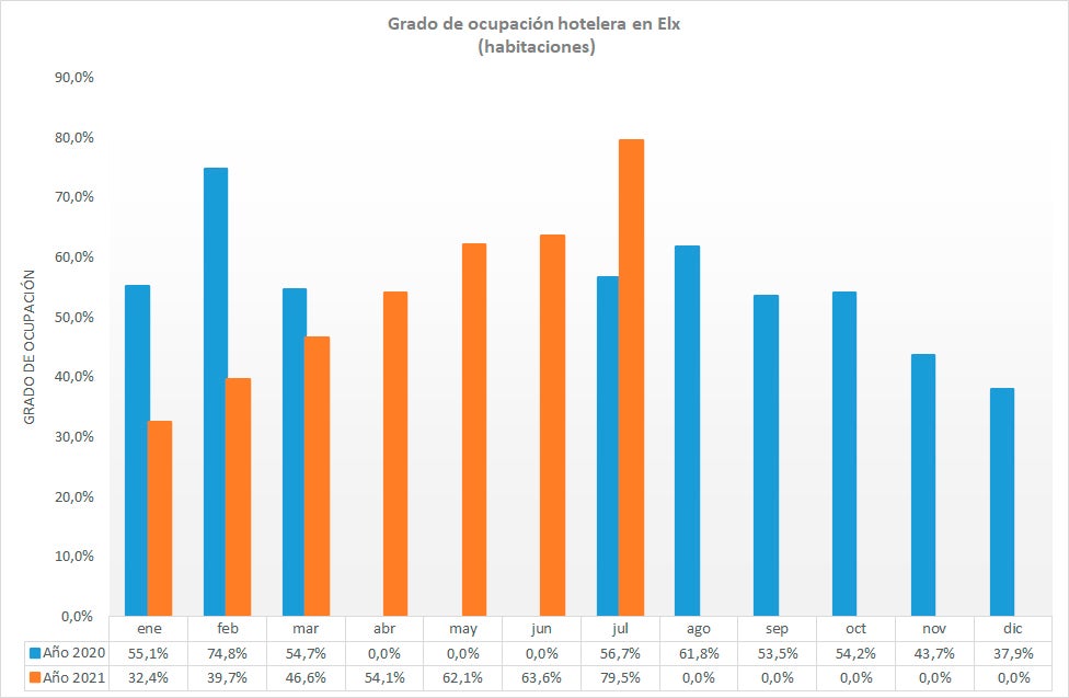La ocupación hotelera en Elche rozó en julio el 80% convirtiéndose en el mejor dato desde el inicio de la pandemia La ocupación hotelera en Elche rozó en julio el 80% convirtiéndose en el mejor dato desde el inicio de la pandemia