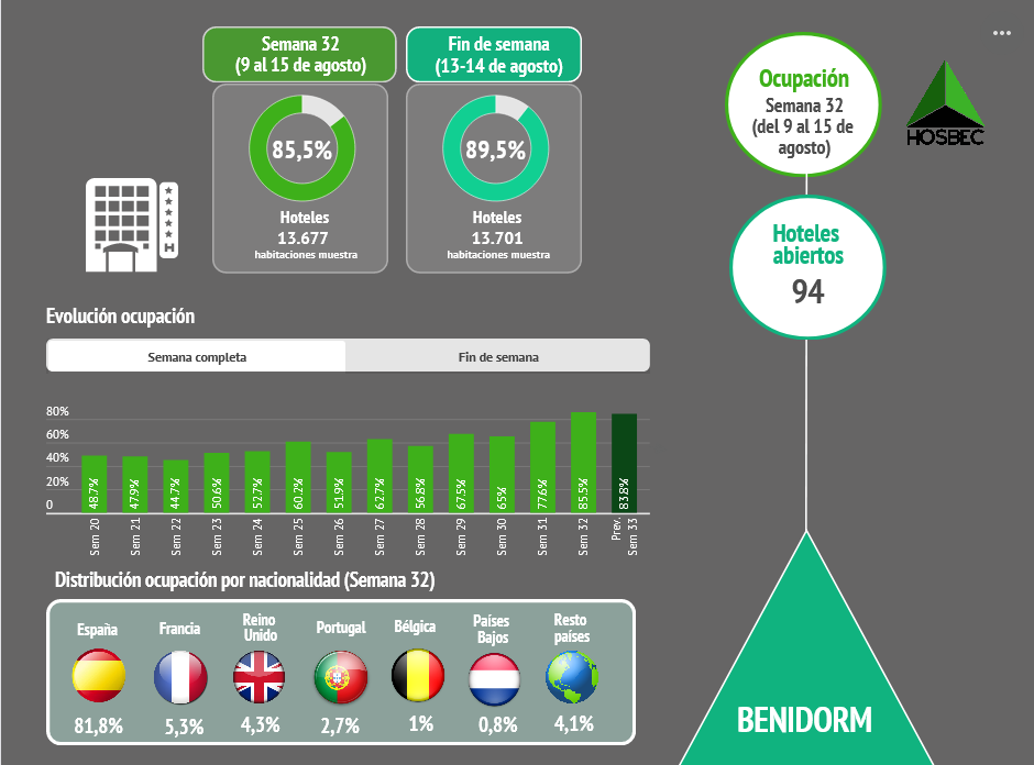 El turismo vuelve casi a niveles de 2019 en Benidorm y la Costa Blanca impulsado por el mercado nacional El turismo vuelve casi a niveles de 2019 en Benidorm y la Costa Blanca impulsado por el mercado nacional