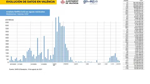 Evolución en los últimos meses Covid València