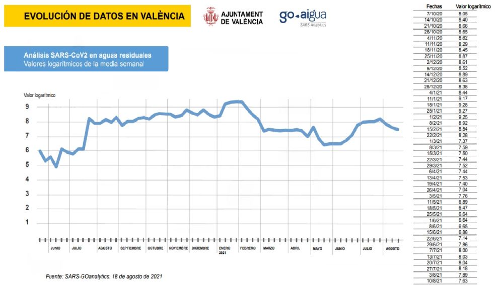 Valores de las muestra semanales