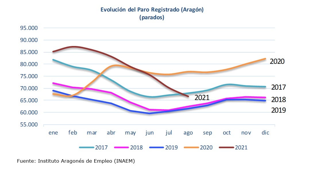 Agosto sorprende con un descenso de 3.528 parados en Aragón Agosto sorprende con un descenso de 3.528 parados en Aragón