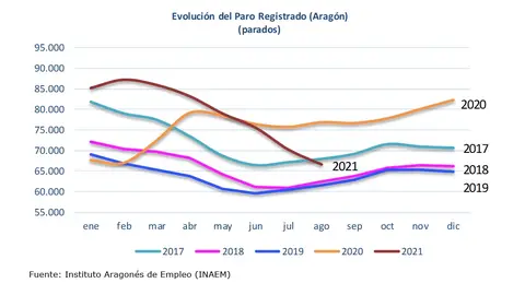 Evolución del desempleo en los últimos cinco años Evolución del desempleo en los últimos cinco años