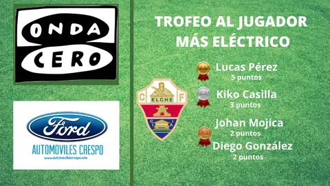 Así queda la clasificación del Trofeo al Jugador Más Eléctrico del Elche. PATROCINA AUTOMÓVILES CRESPO
