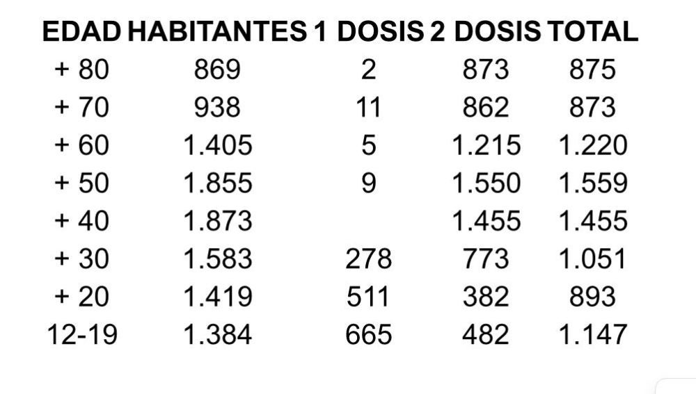 Cifras vacunados en Socuéllamos