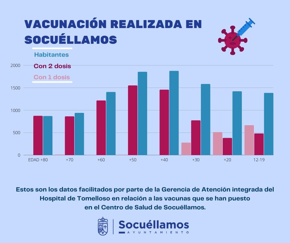 El 80% de la población de Socuéllamos ya cuenta con la pauta completa contra la Covid-19 El 80% de la población de Socuéllamos ya cuenta con la pauta completa contra la Covid-19