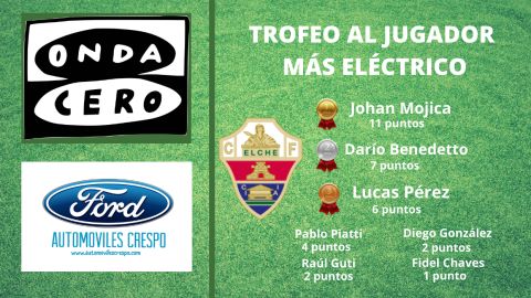 As&iacute; queda la clasificaci&oacute;n del Trofeo al Jugador M&aacute;s El&eacute;ctrico del Elche CF.