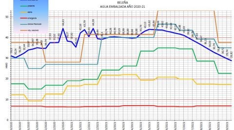Evoluci&oacute;n del a&ntilde;o hidrol&oacute;gico 2020-2021 del embalse de Bele&ntilde;a