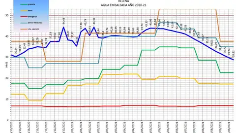 Evolución del año hidrológico 2020-2021 del embalse de Beleña Evolución del año hidrológico 2020-2021 del embalse de Beleña