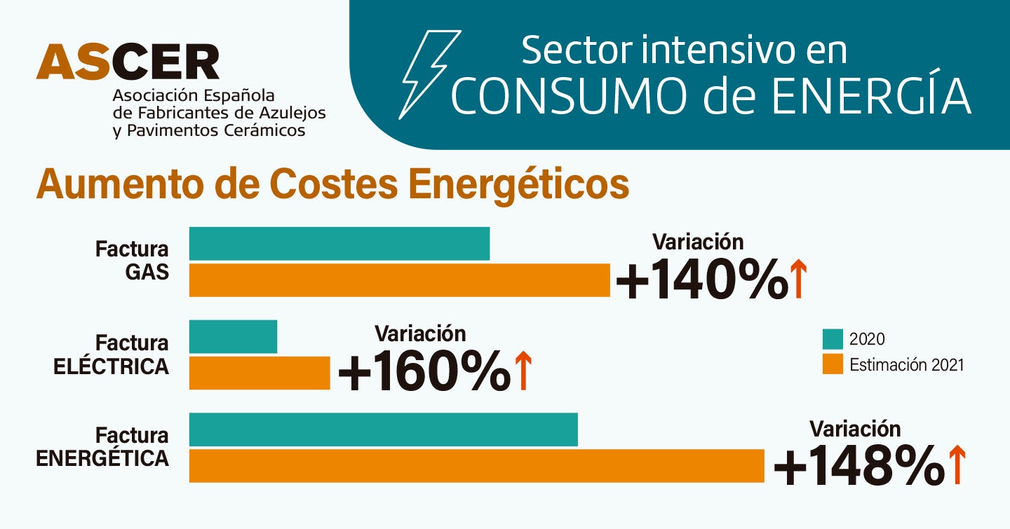 Máxima preocupación en la industria azulejera por el alza de la energía Máxima preocupación en la industria azulejera por el alza de la energía