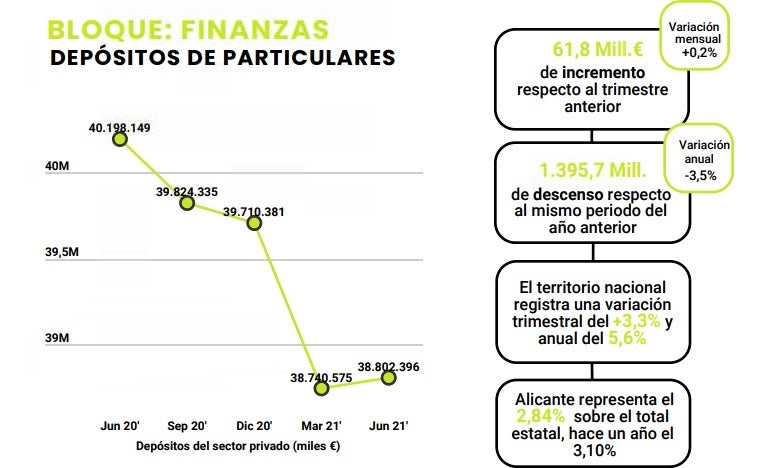 La provincia de Alicante pierde peso en la economía nacional La provincia de Alicante pierde peso en la economía nacional