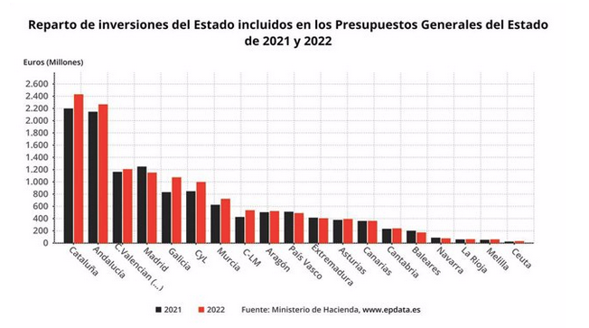 La Región recibirá 723,21 millones de inversiones propias, la séptima cantidad más elevada por comunidades La Región recibirá 723,21 millones de inversiones propias, la séptima cantidad más elevada por comunidades