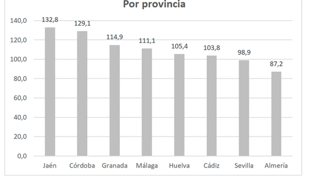 Índice de envejecimiento Andalucía. Por provincias