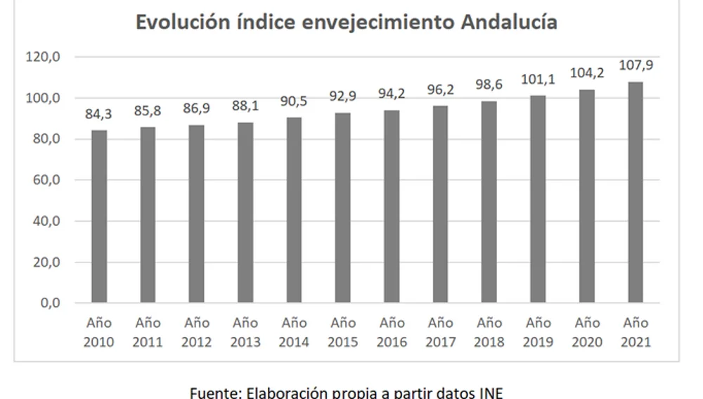 Evolución envejecimiento en Andalucía
