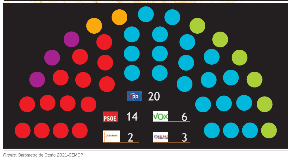 El Mar Menor pasa factura al PP que necesitará a VOX para formar gobierno El Mar Menor pasa factura al PP que necesitará a VOX para formar gobierno
