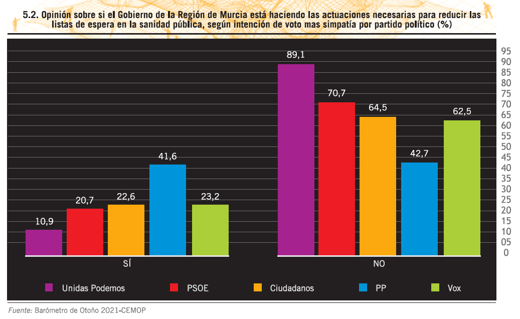 Casi el 60% de los murcianos opina que el Gobierno Regional no hace lo necesario para reducir las listas de espera en sanidad Casi el 60% de los murcianos opina que el Gobierno Regional no hace lo necesario para reducir las listas de espera en sanidad