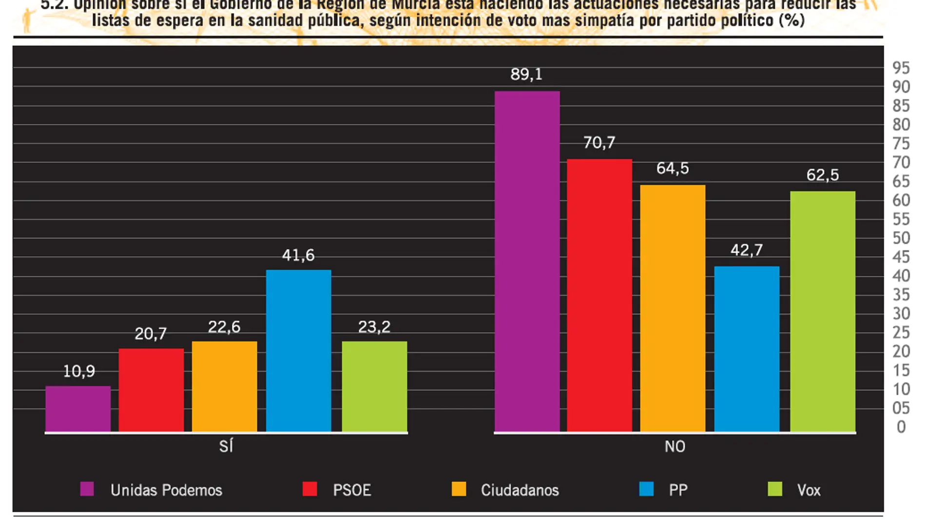 Casi el 60% de los murcianos opina que el Gobierno Regional no hace lo necesario para reducir las listas de espera en sanidad
