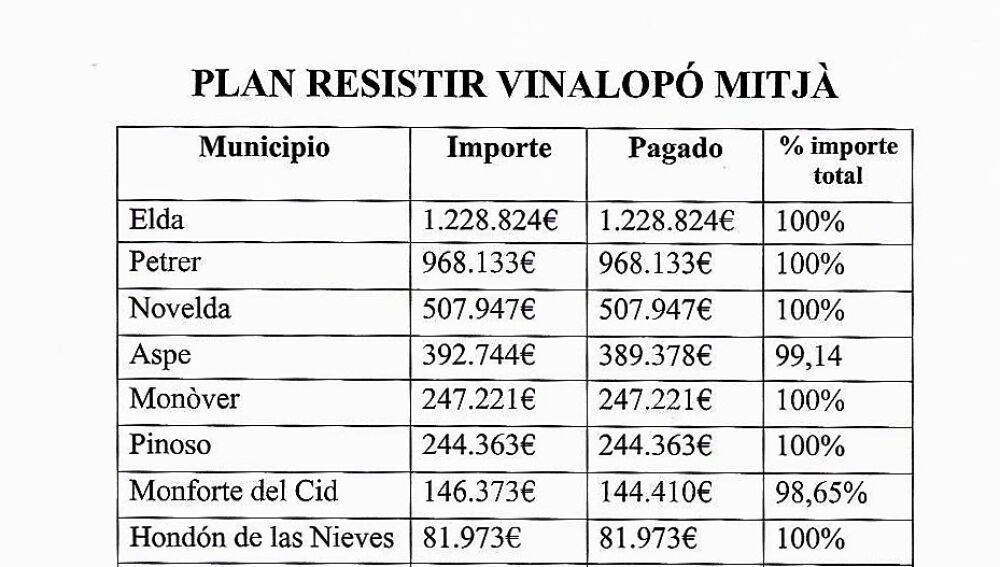 Tabla con reparto de ayudas del Plan Resistir en la comarca del Medio Vinalopó.