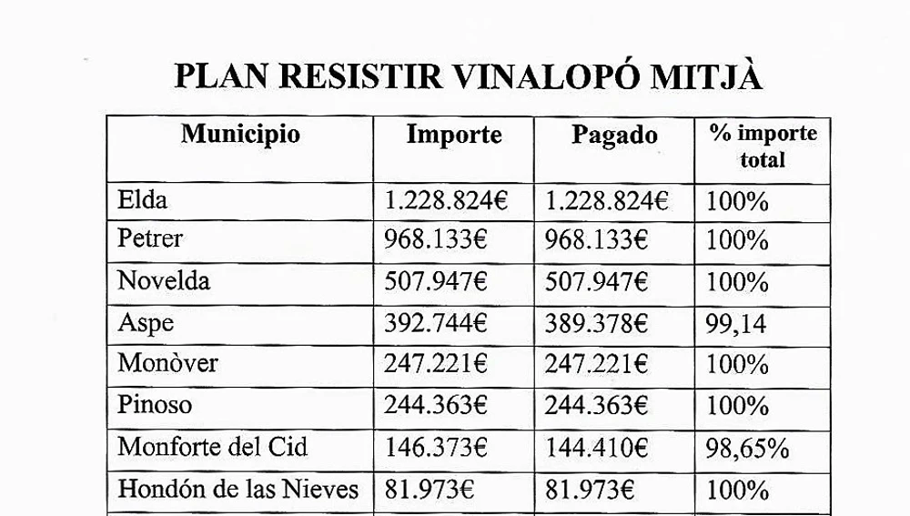Tabla con reparto de ayudas del Plan Resistir en la comarca del Medio Vinalopó. Tabla con reparto de ayudas del Plan Resistir en la comarca del Medio Vinalopó.