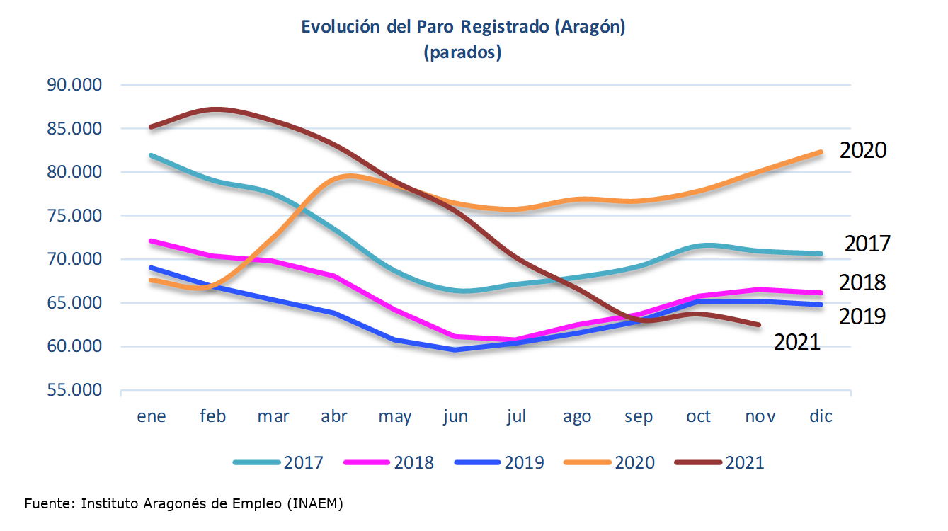 El paro baja en Aragón en 1.233 personas en noviembre El paro baja en Aragón en 1.233 personas en noviembre