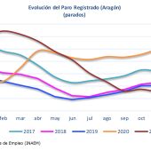 Evolución del paro en los últimos cinco años en Aragón