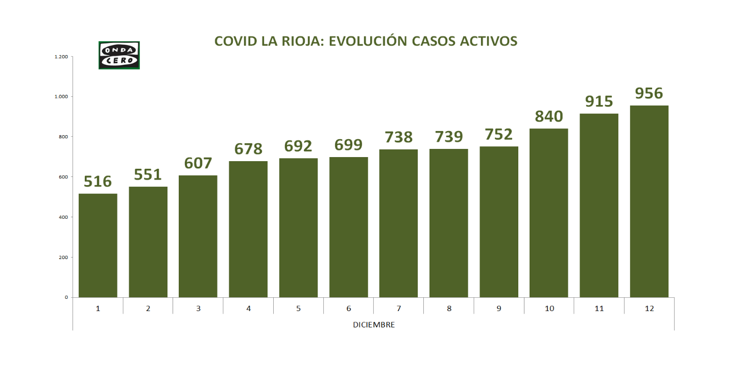 Más de Uno La Rioja Informativo 13/12/2021 Más de Uno La Rioja Informativo 13/12/2021