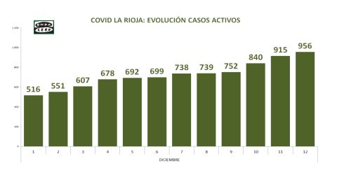 Evoluci&oacute;n diciembre 2021