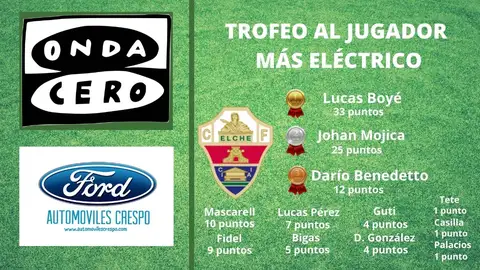El delantero argentino Lucas Boyé sigue ampliando diferencias al frente de la clasificación al 'Jugador más eléctrico del Elche CF', que cada semana patrocina Automóviles Crespo. ELCHE CF