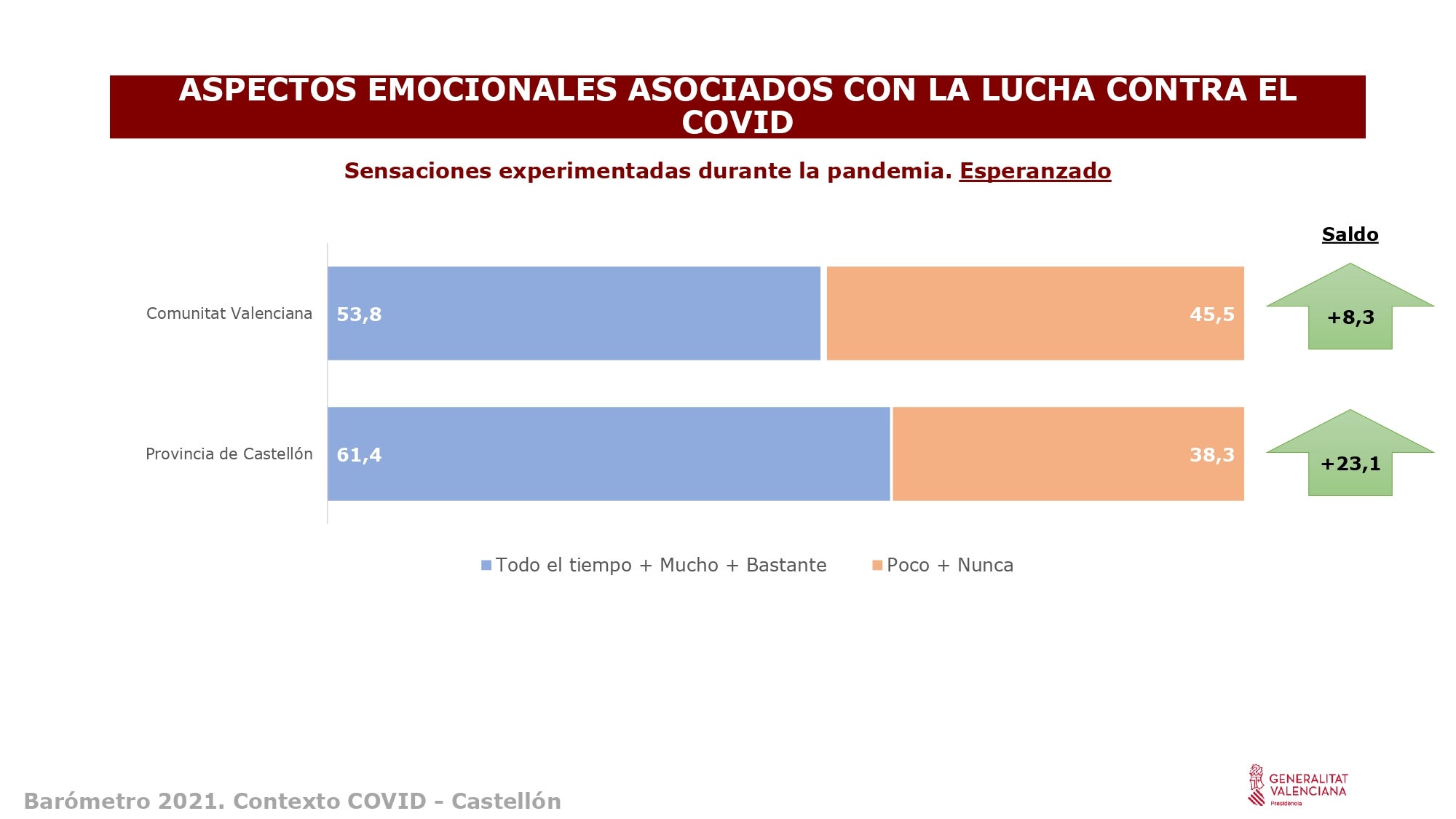 La sociedad castellonense esperanzada por la evolución de la pandemia La sociedad castellonense esperanzada por la evolución de la pandemia