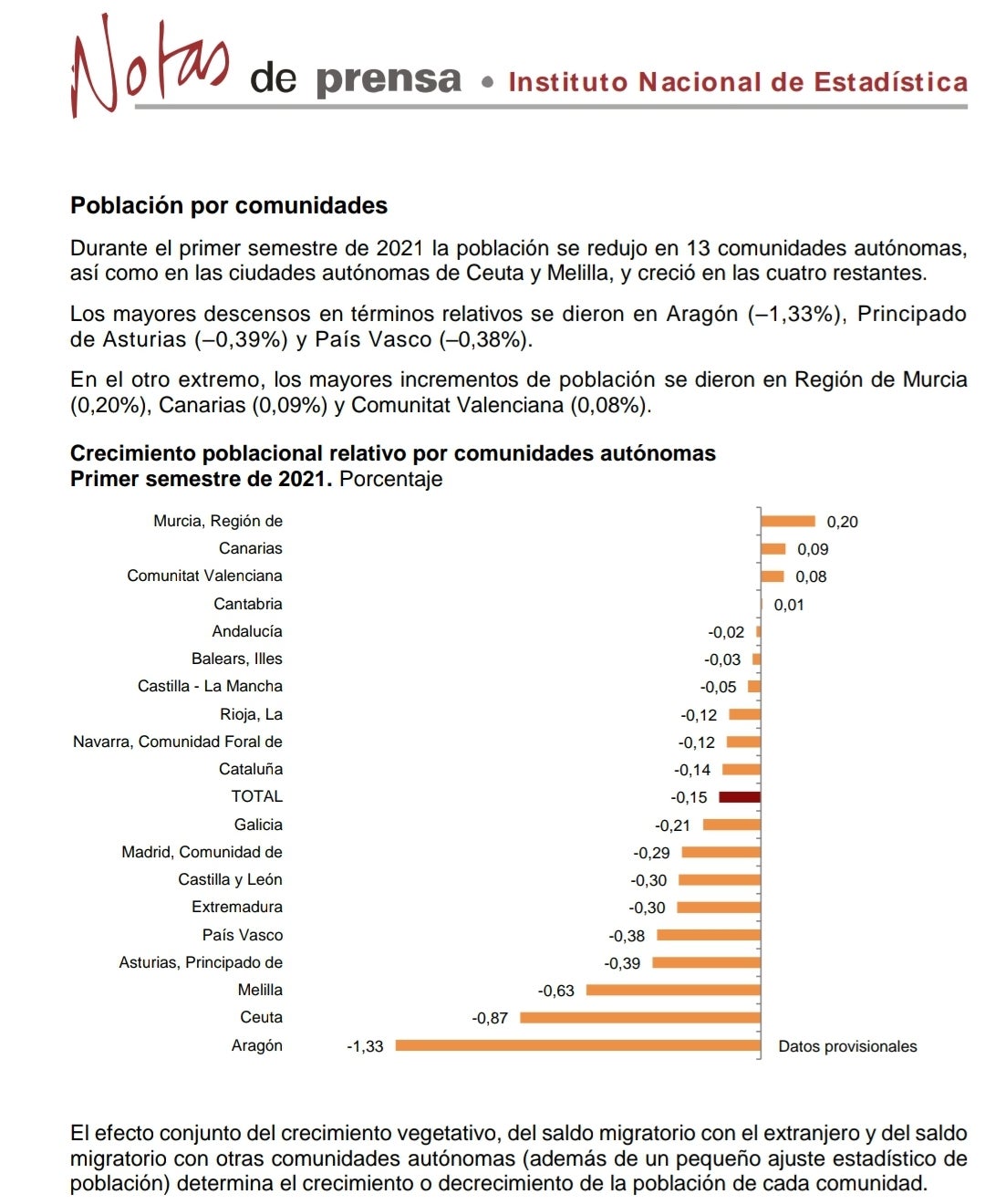 Asturias sufre la segunda mayor caída de población hasta junio Asturias sufre la segunda mayor caída de población hasta junio