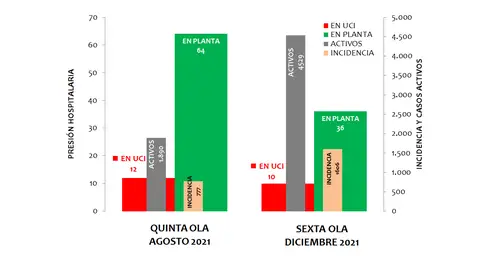 Comparativa 5ª/6ª olas OVID La Rioja En términos de presión hospitalaria