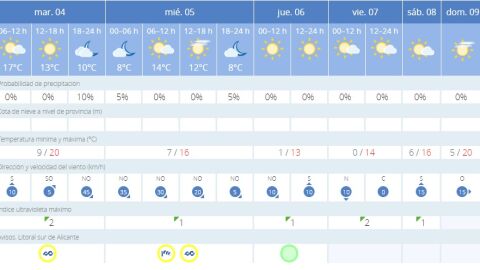 Predicción para el resto de la semana de la AEMET en Alicante capital Predicción para el resto de la semana de la AEMET en Alicante capital