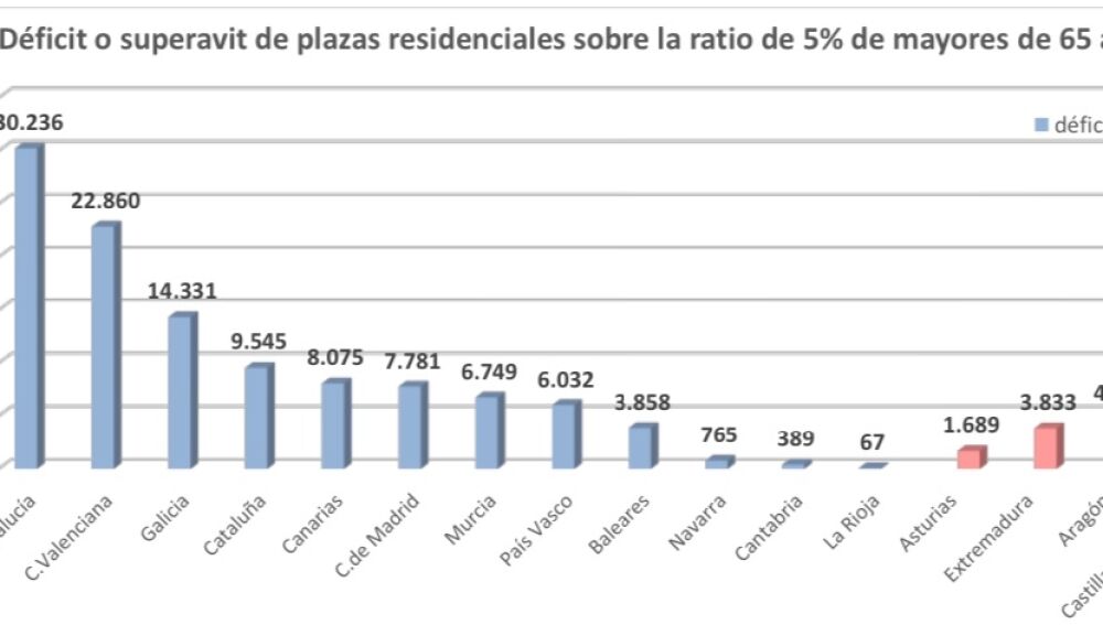 Déficit so superávit plazas residenciales sobre la ratio de 5% de mayores de 65 años