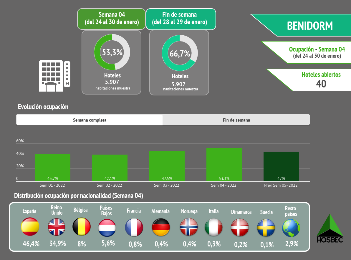 El Benidorm Fest elevó la ocupación hotelera hasta el 68% el pasado fin de semana El Benidorm Fest elevó la ocupación hotelera hasta el 68% el pasado fin de semana