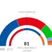 Resultados Elecciones JCyL 2022