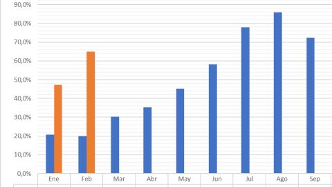 El gr&aacute;fico muestra la mejor&iacute;a en enero y febrero de este a&ntilde;o 