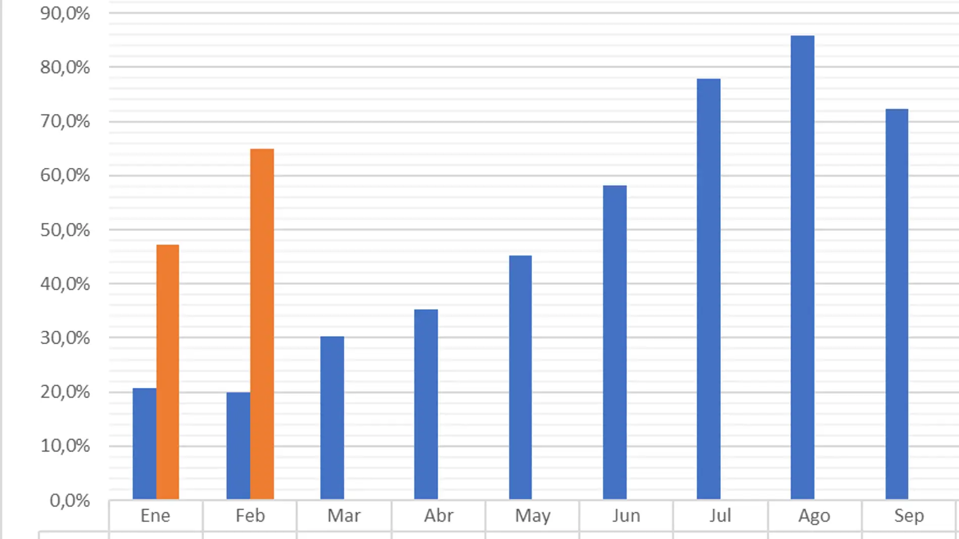 El gráfico muestra la mejoría en enero y febrero de este año 