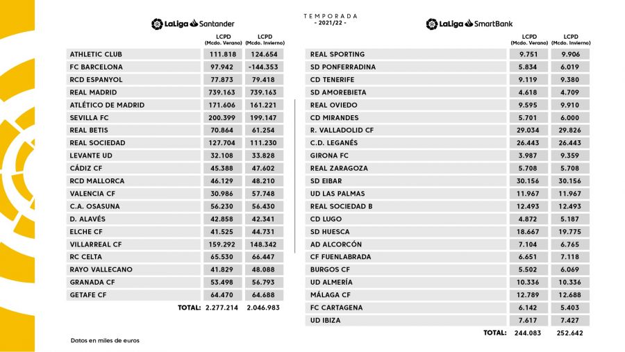 El Valencia consigue aumentar el límite de coste de plantilla El Valencia consigue aumentar el límite de coste de plantilla