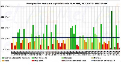La provincia de Alicante vivi&oacute; un invierno extremadamente seco