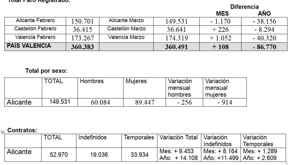 Paro registrado por sexos y contratación