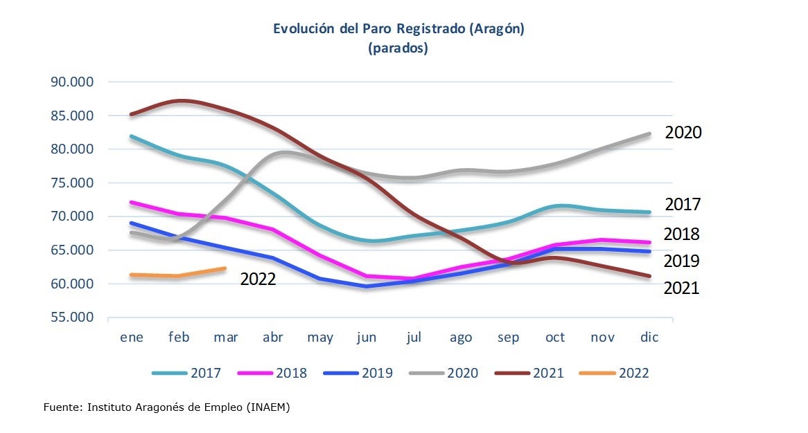 El paro sube en 1.140 personas en Aragón El paro sube en 1.140 personas en Aragón